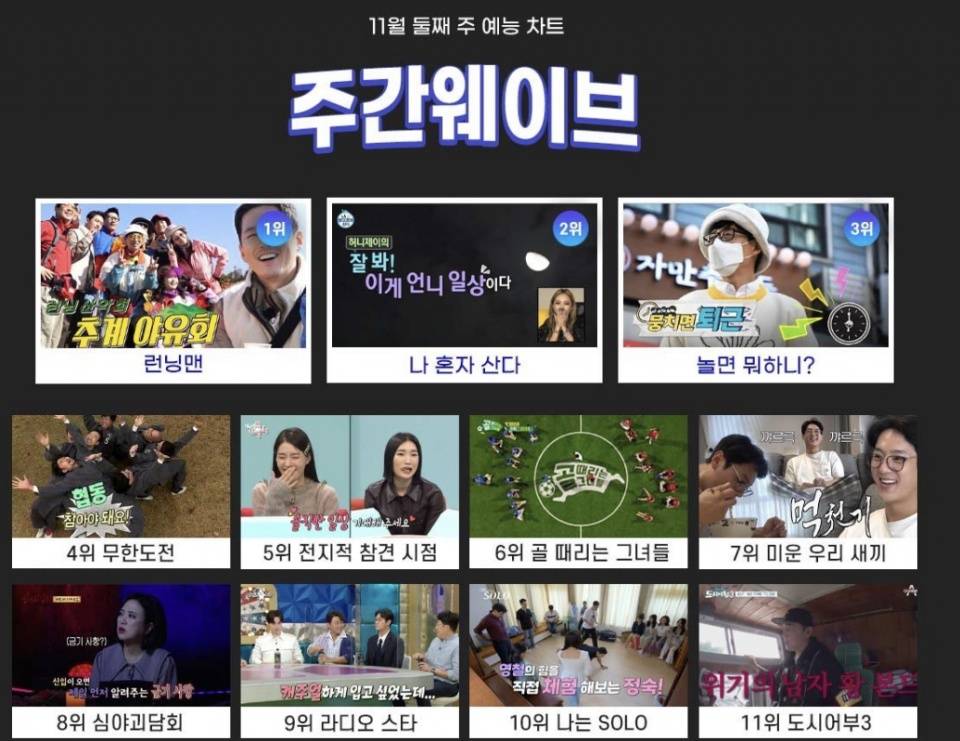 池石镇|刘在石200票中占161票！11月第一周艺能排行！RM番外预告！