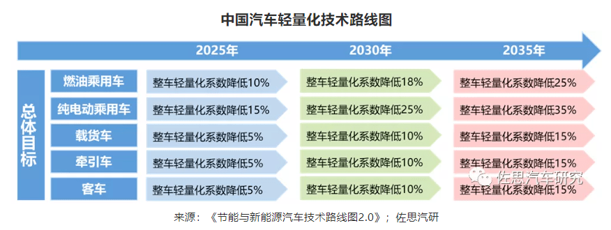 电动车轻量化结构的大爆发_搜狐汽车_搜狐网