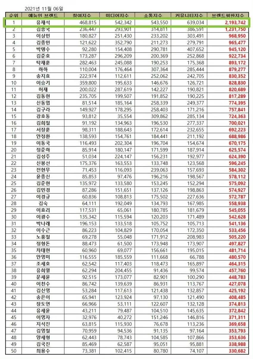 池石镇|刘在石200票中占161票！11月第一周艺能排行！RM番外预告！