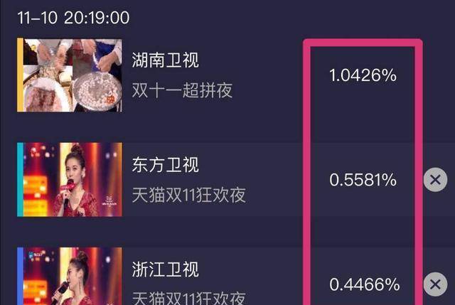 卫视|双11晚会收视情况：湖南台高开低走，浙江、东方大牌请了一个寂寞