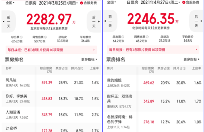 内地|周三票房2118万,跌至影院复工后冰点,创近15个月新低