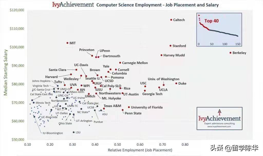 大学|怎样选择美国计算机专业院校？从毕业年薪看