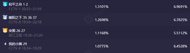 演技|医疗版《红海行动》，央视新闻宣传排场大，张天爱这次性感对味