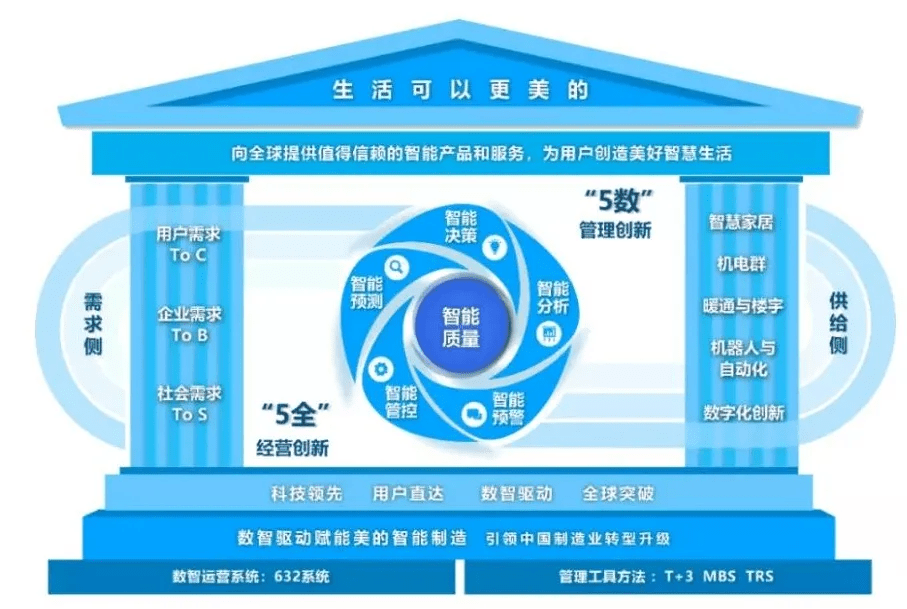 美云智数工业仿真助力产教融合共享美的quot5全5数quot智能质量管理