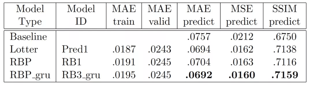 PredNet|说到深度学习架构中的预测编码模型，还得看PredNet