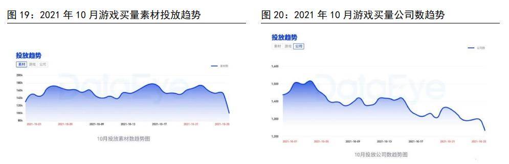 收入|游戏行业数据日报1111：Q3海外模拟类移动游戏投放洞察|游戏日报研究院