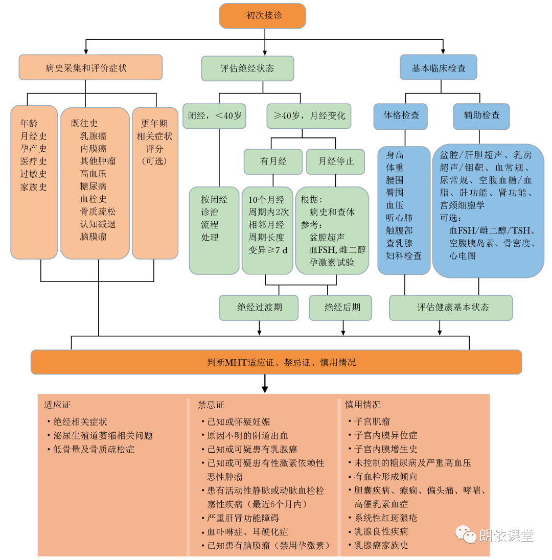 mht实用参考工具绝经综合症规范化诊疗流程
