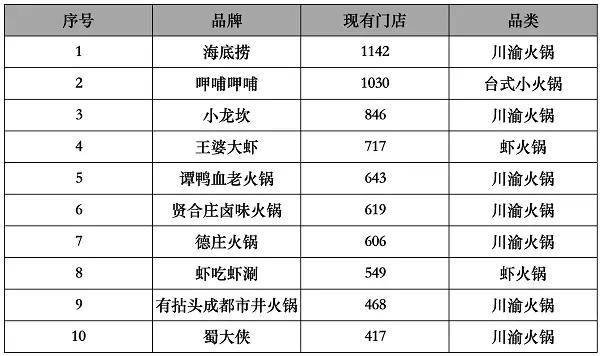 当前,海底捞虽然计划关店300家,但是正是由于近年来的疯狂门店扩张,才