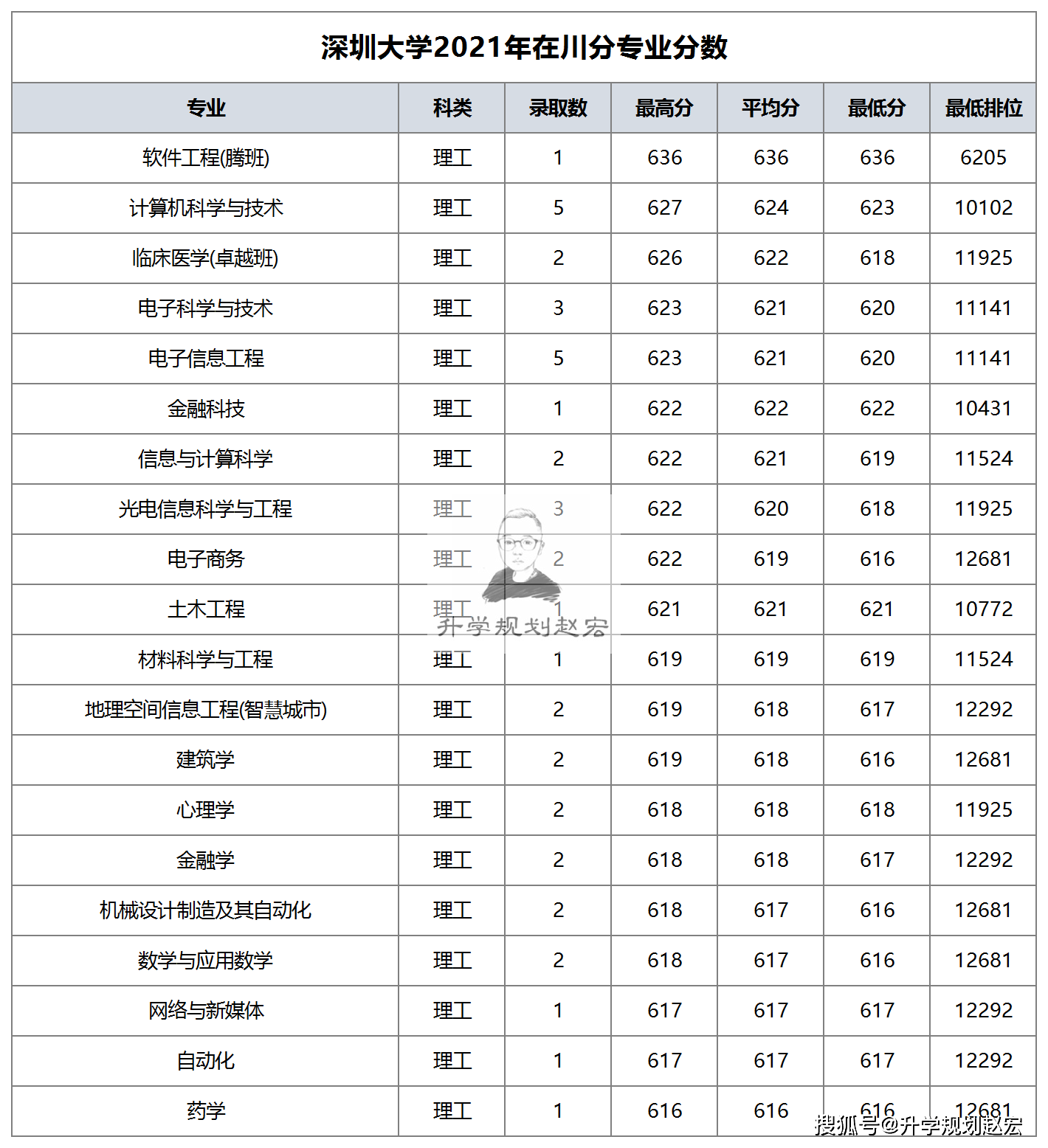 深圳大学21年在川专业分数 软件工程腾班636分 值得报考吗 数据 全网搜