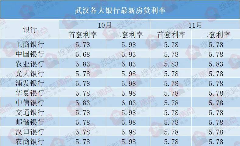 重大信号！降20个基点！武汉11月房贷利率松绑（附数据详表）