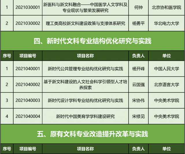 文科|教育部首批“新文科”立项：北京高校198个项目入选