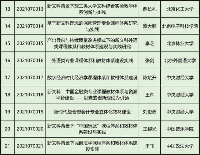 文科|教育部首批“新文科”立项：北京高校198个项目入选