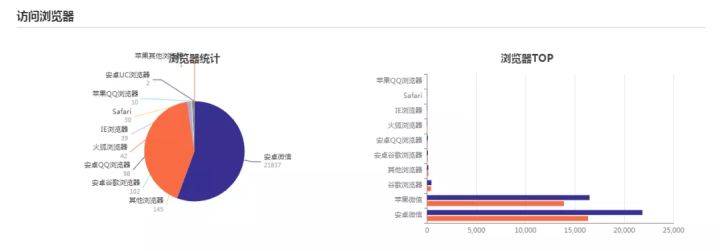 个维度的数据统计，实时查看推广效果，如下图某短链双十一当天的流量：
