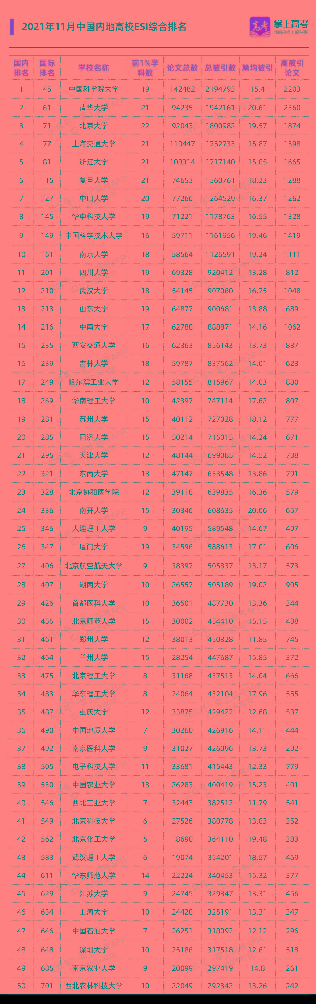 数据|不到7年竟有10学科进入全球前1%！这所“双非”大学太疯狂！