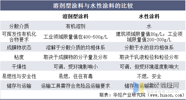 而溶劑型塗料則依賴有機溶劑,二者因為分散介質的差異導致在揮發性有