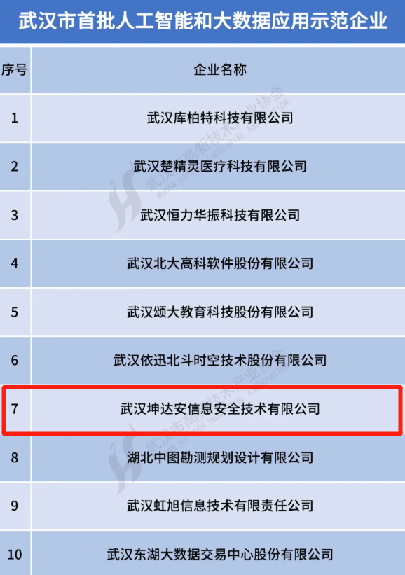 喜报 坤达安荣获 武汉市首批10家人工智能和大数据应用示范企业 称号 产业