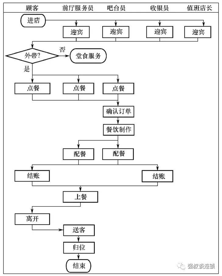 麦当劳工作流程图解图片