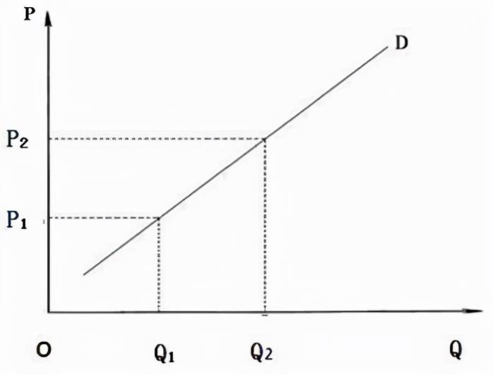 吉芬商品的需求曲线图片