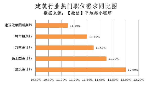 建築行業是就業前景最好的行業之一