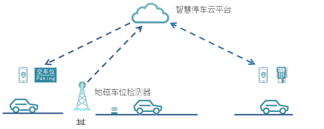 地磁99位探測器,實現對99位狀態的實時監管,結合巡檢app和後臺