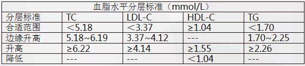 水平|4成血脂异常!!国人健康何以为继??