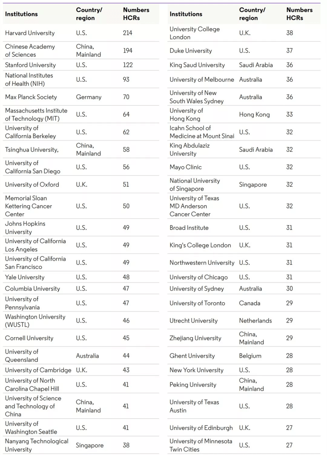 CS上榜超百，中国内地935人，2021全球「高被引科学家」名单揭晓