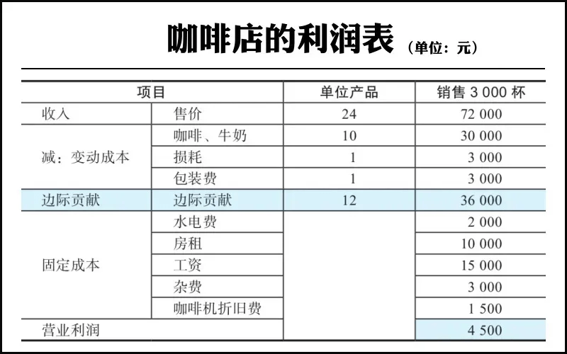从盈亏平衡点看利润的敏感性分析