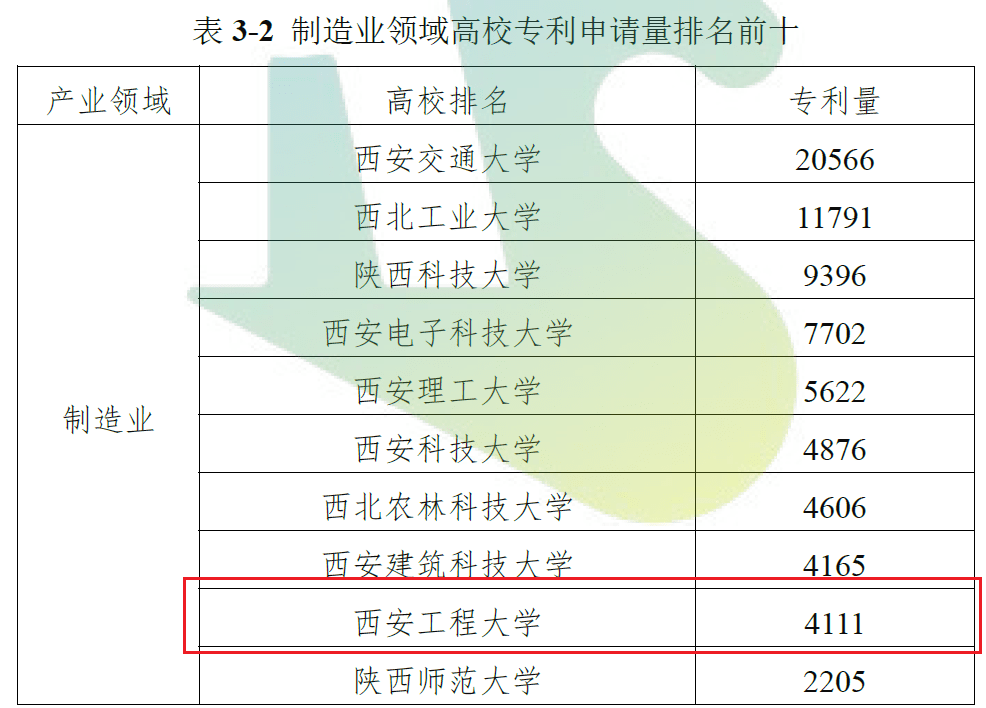 排名|西安工程大学多项专利申请及运营数据在陕西高校专利排名中位居前十