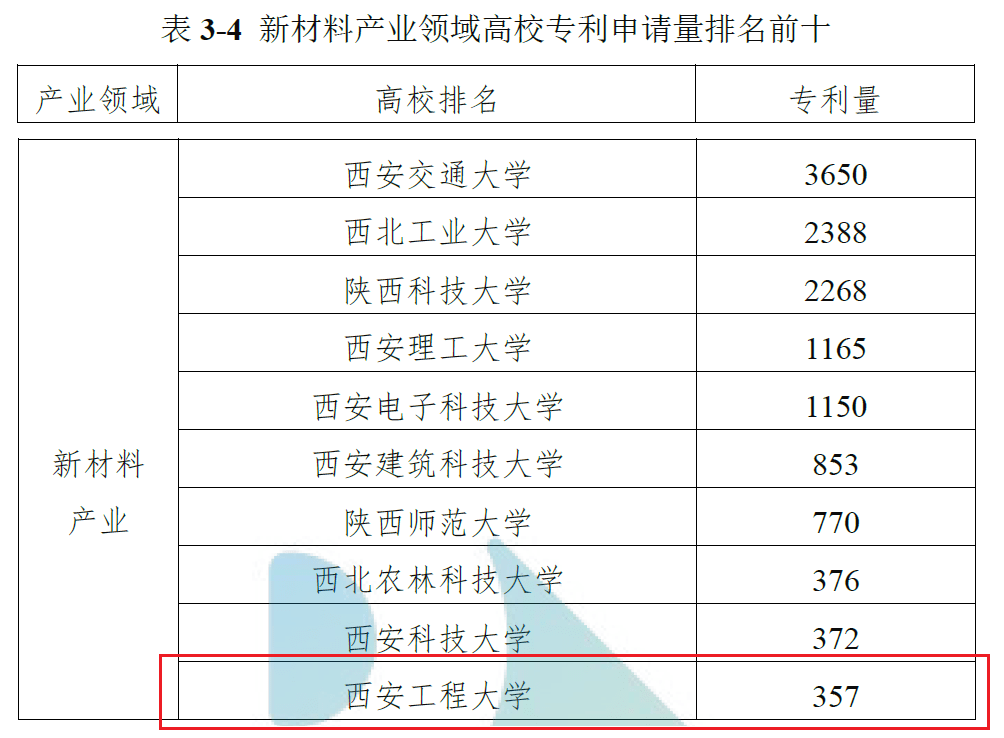 排名|西安工程大学多项专利申请及运营数据在陕西高校专利排名中位居前十