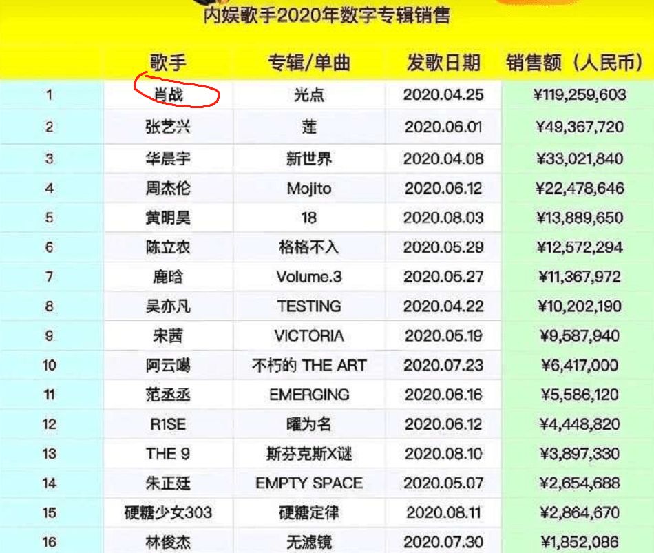 地方|内地歌手数字专辑销量出炉，90后占据前三，榜首饱受争议！