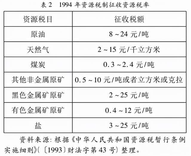 我国矿产资源税费制度_征收