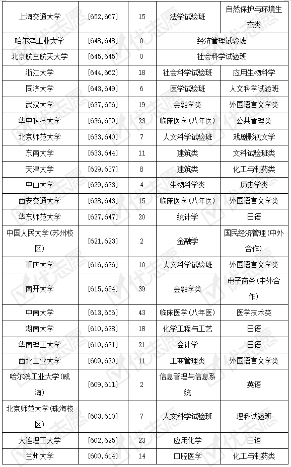 招生|2021年985院校在山东招生：计算机、临床医学专业受追捧