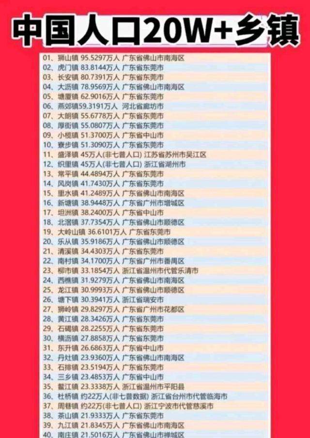 原创全国人口超过20万的45个镇狮山镇逼近百万宝鸡蔡家坡镇未上榜