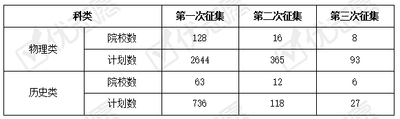 考生|2021重庆市本科批征集志愿：物理类高职本科专业报考热度低