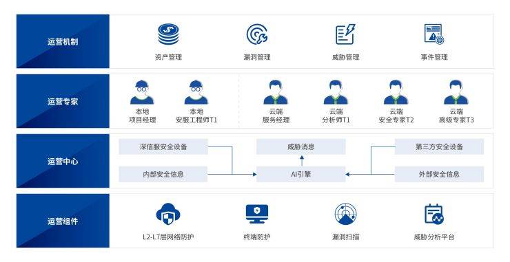 深信服託管式安全運營服務讓安全不再脫管