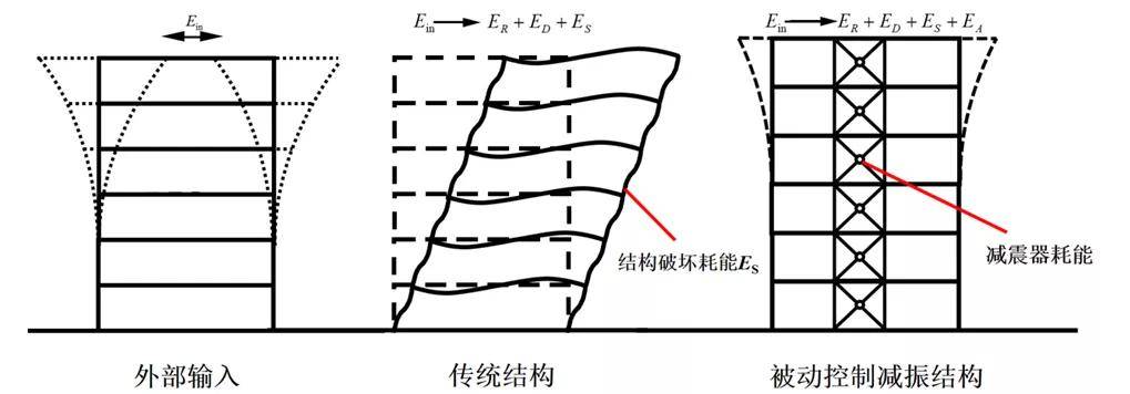 全解消能減震神器之