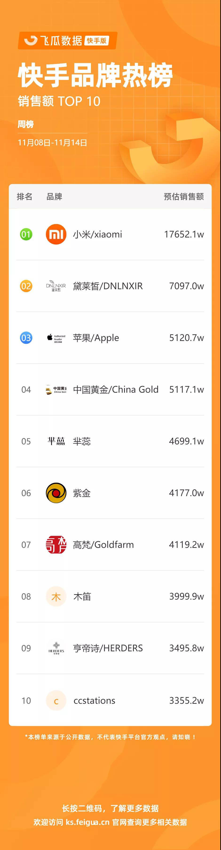 快手排行第一是谁_快手排行榜|一周热销1.7亿,小米手机成最大赢家!