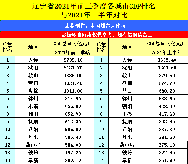 原创辽宁省2021年前三季度各城市gdp排名,本溪与朝阳谁更高?