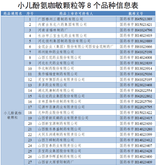 颗粒|停产！召回！涉及8种药品！