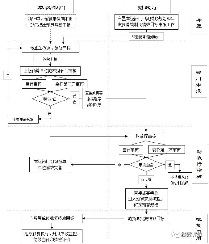 企業本級部門預算績效目標管理流程圖深度解析