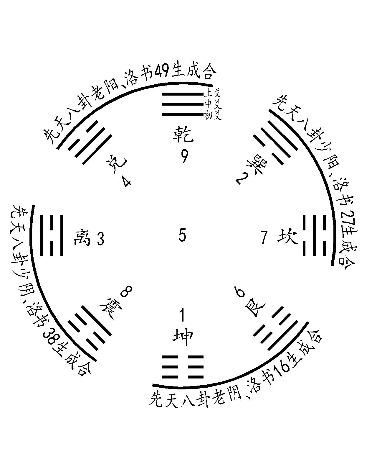 洛書八方和先天八卦八方的迭合同局卦歸藏全吉