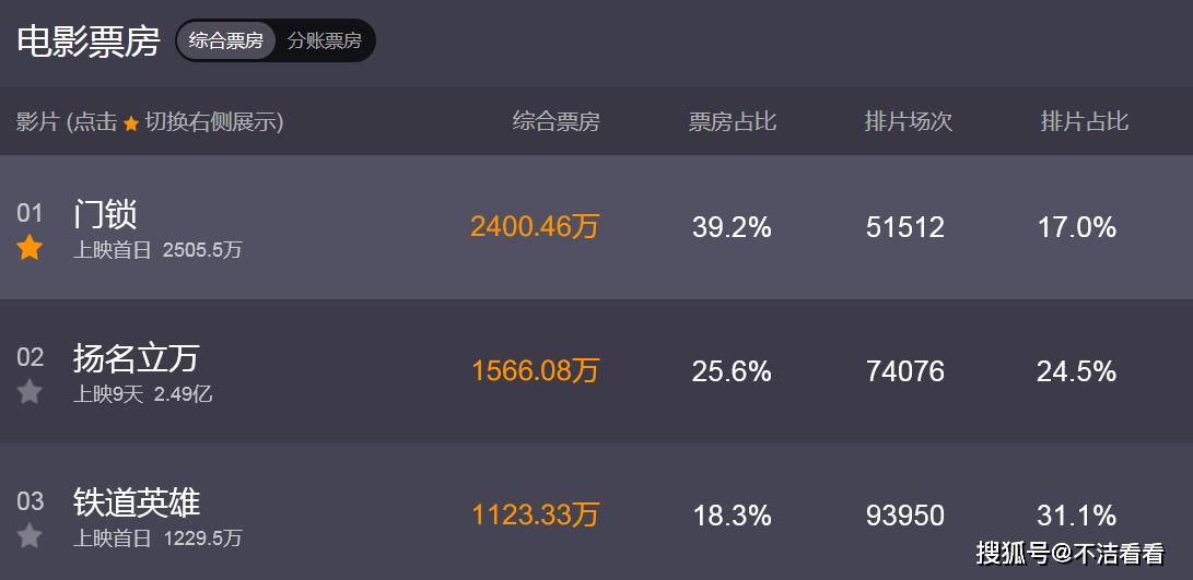 演技|上映首日轻松拿下票冠，《门锁》口碑两极分化，白百何演技被赞