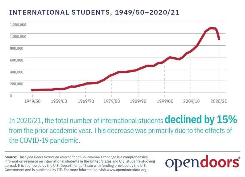 新生|美国国际学生暴跌15%背后的真相！