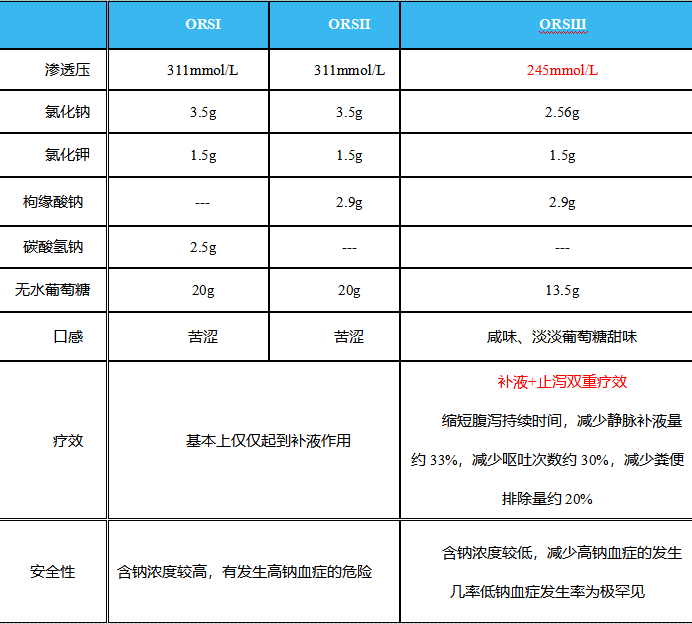 柏岩苏口服补液盐散,第三代低渗ors_儿童