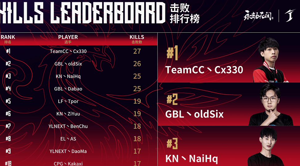 核心|永劫无间俱乐部赛：TeamCC核心330稳坐击杀王宝座，大佛成关键