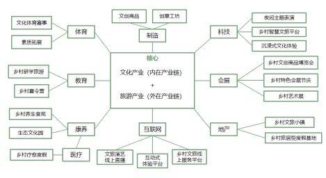 文旅产业的另一大发展趋势是全产业链发展趋势.