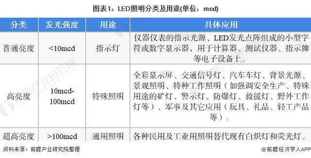 半岛体育app2022年中国LED照明行业市场发展趋势(图1)