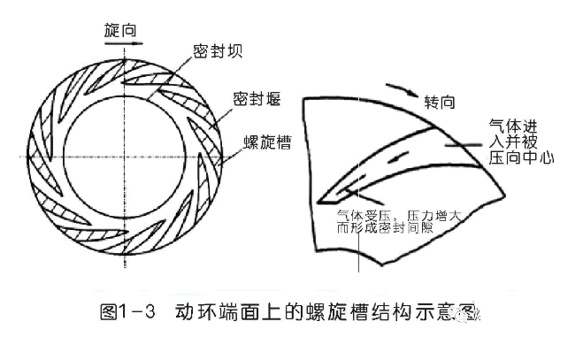 风电增速轴承波纹度控制方法\离心压缩机干气密封原理与故障分析