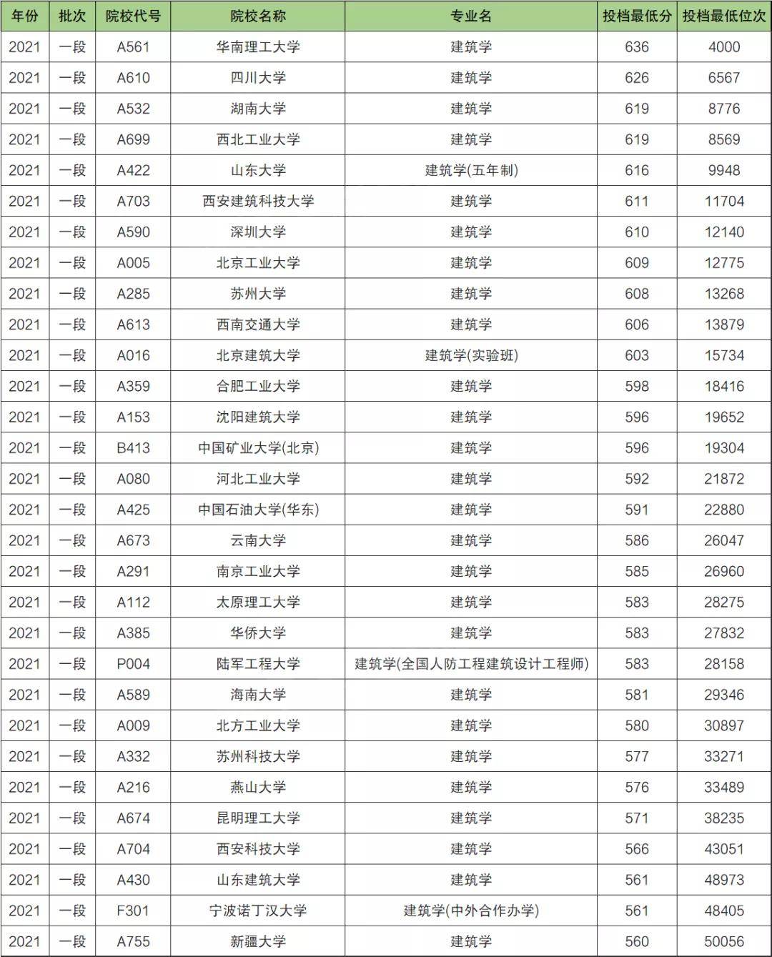 芒果体育中国十大建筑大学排名：建筑专业最好的十大学校？附21年分数线(图2)