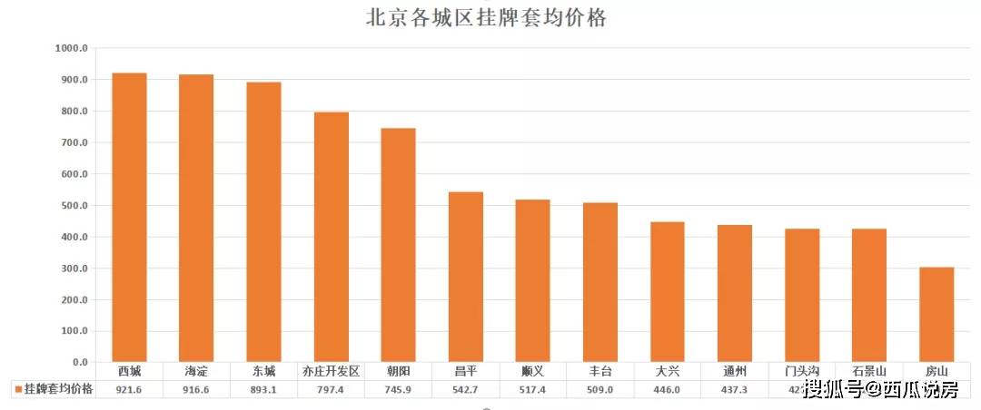 北京刚需困惑了！500万就能在朝阳买这种房？！